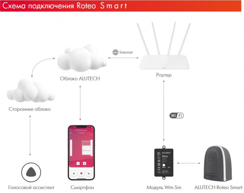 Комплект электропривода для откатных ворот ALUTECH серия ROTEO - RTO-1000MKIT-Sm (функция Smart) фото